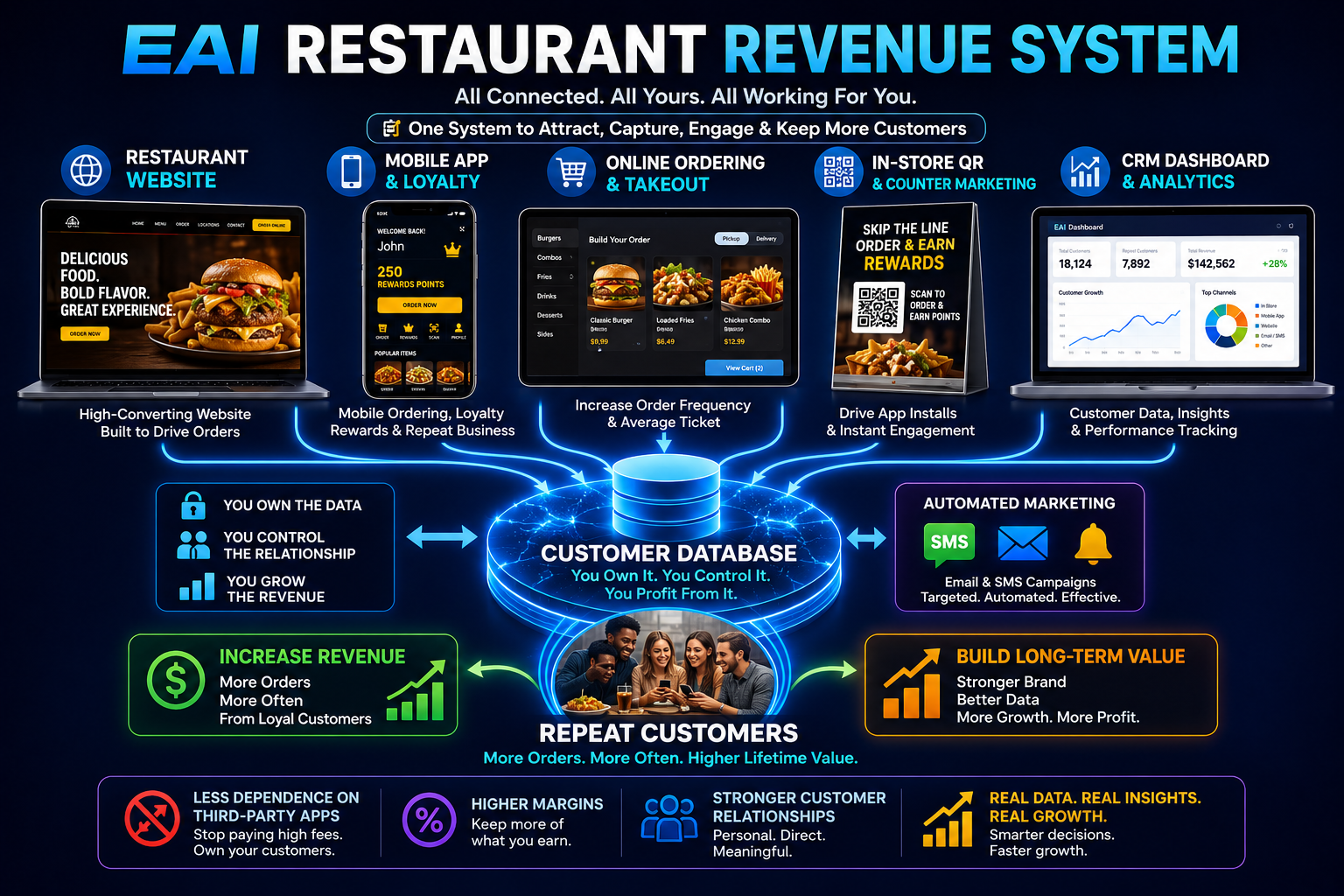 The EAI Restaurant Revenue System — restaurant website, mobile app & loyalty, online ordering & takeout, in-store QR counter marketing, and a CRM dashboard & analytics all feeding one centralized customer database, with automated email & SMS marketing that turns customers into repeat business.