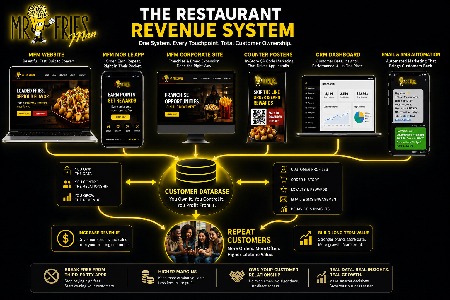 The Mr Fries Man Revenue System — the live demonstration we built: MFM website, mobile app and loyalty, corporate site, in-store QR counter posters, and a CRM dashboard feeding one customer database with automated email and SMS marketing.
