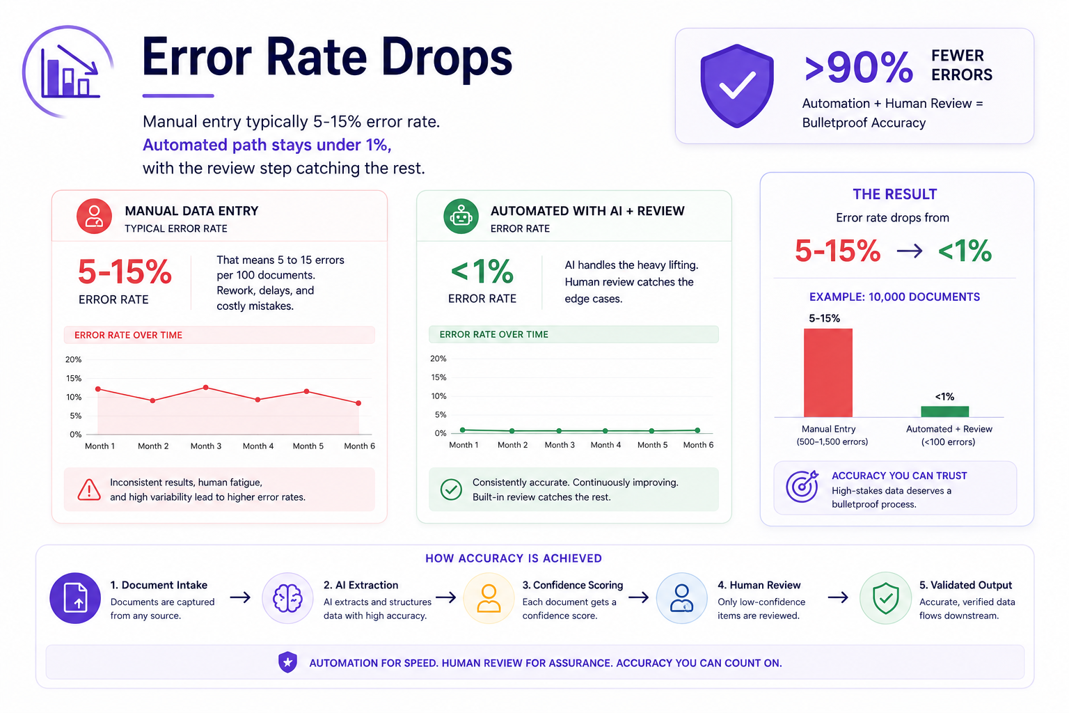 Error Rate Drops