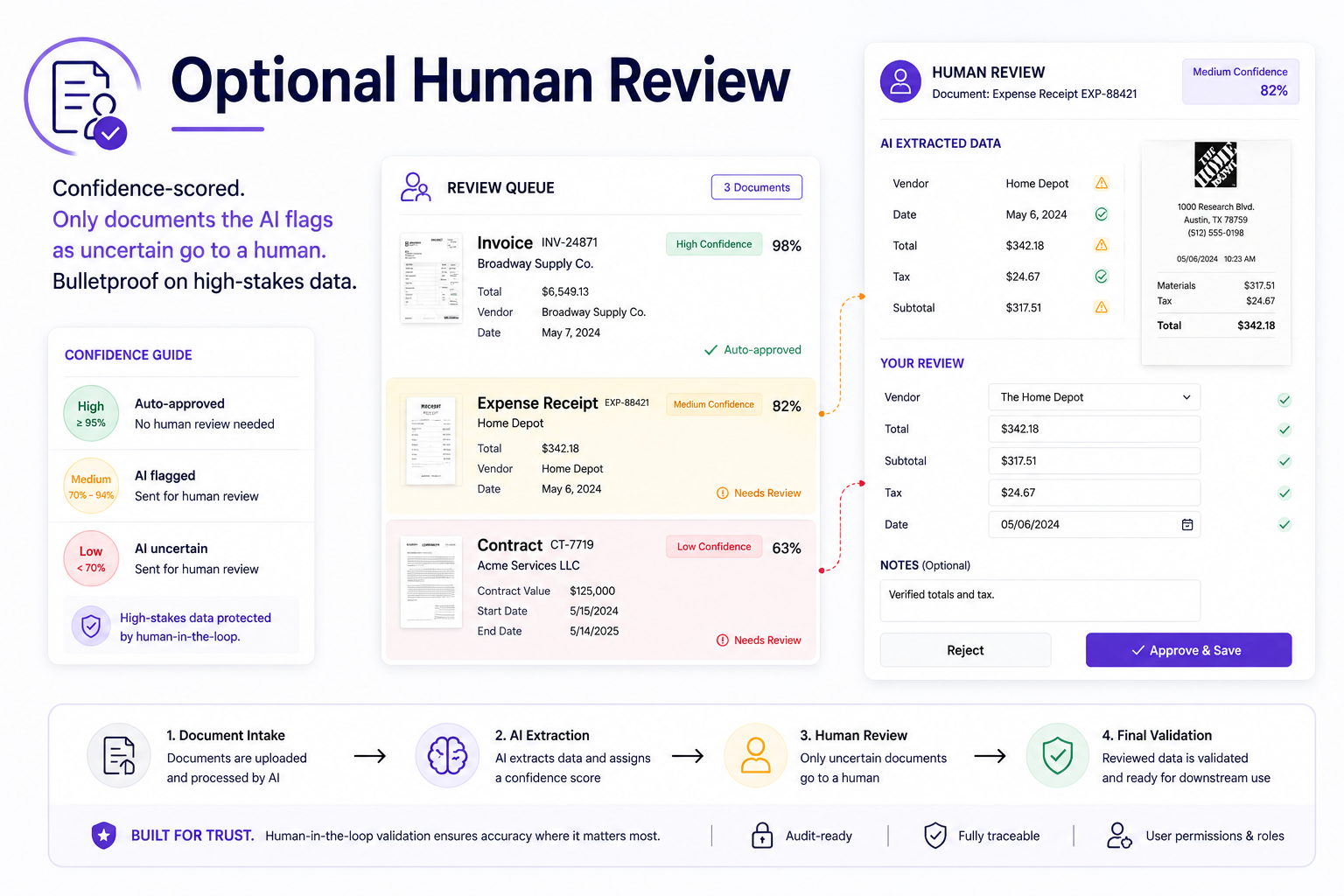 Optional Human Review