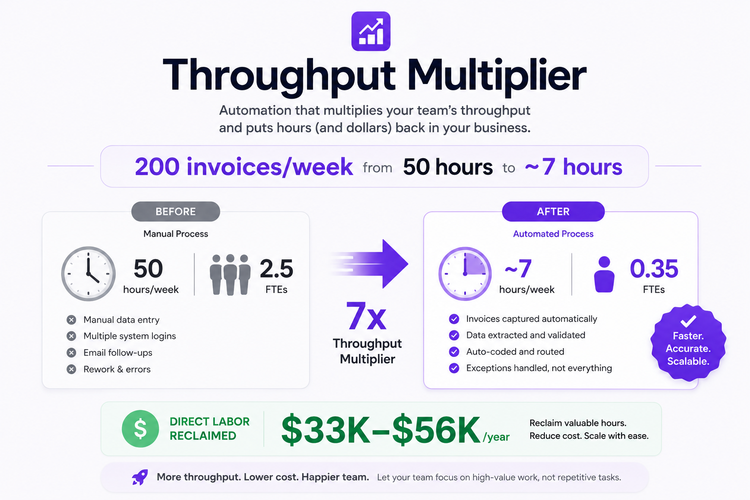 Throughput Multiplier